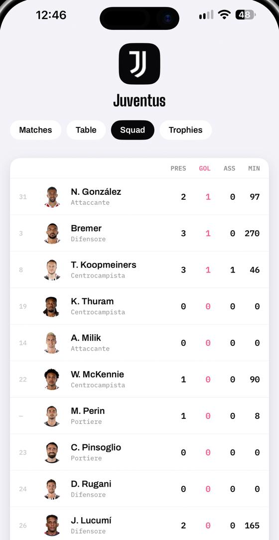 Juventus squad list with appearances, goals, assists and minutes